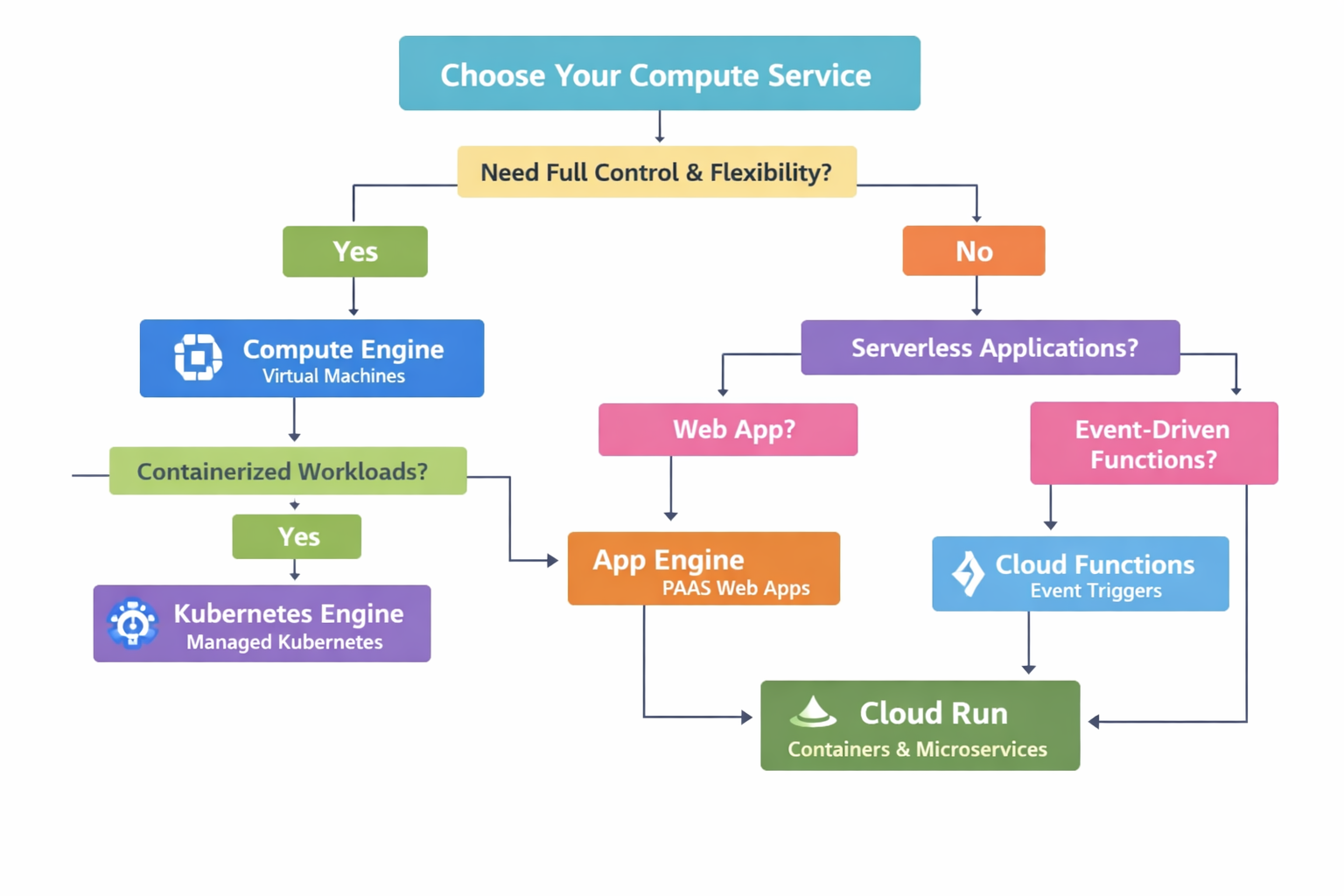 Platform operations decision tree