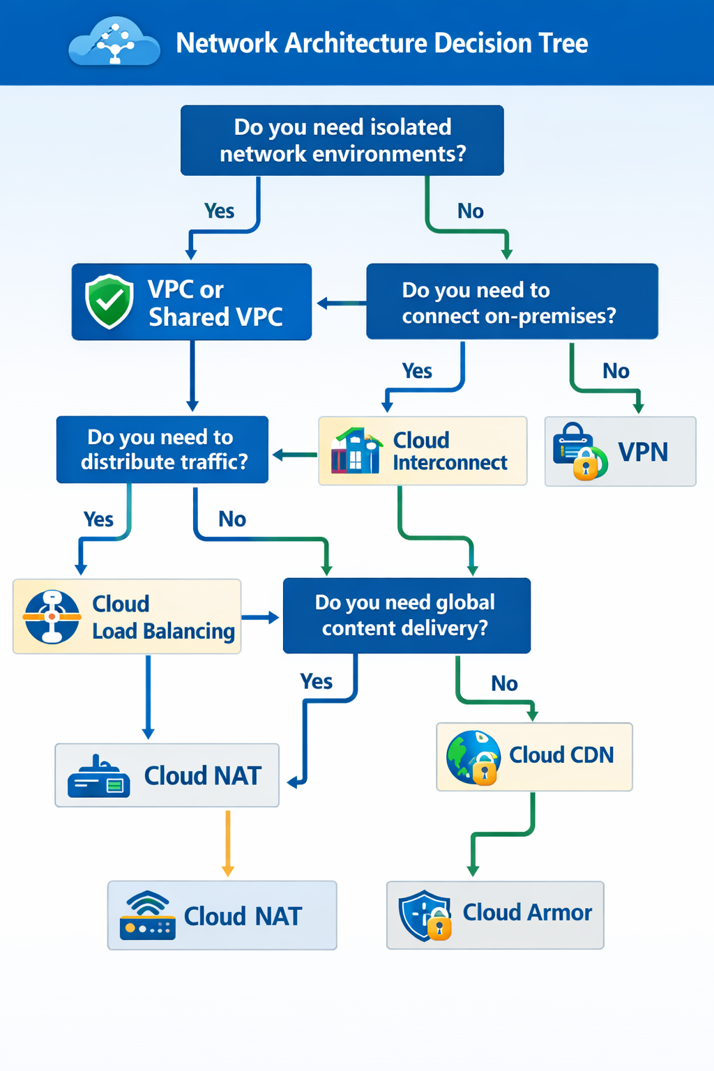 Threat hunting decision tree